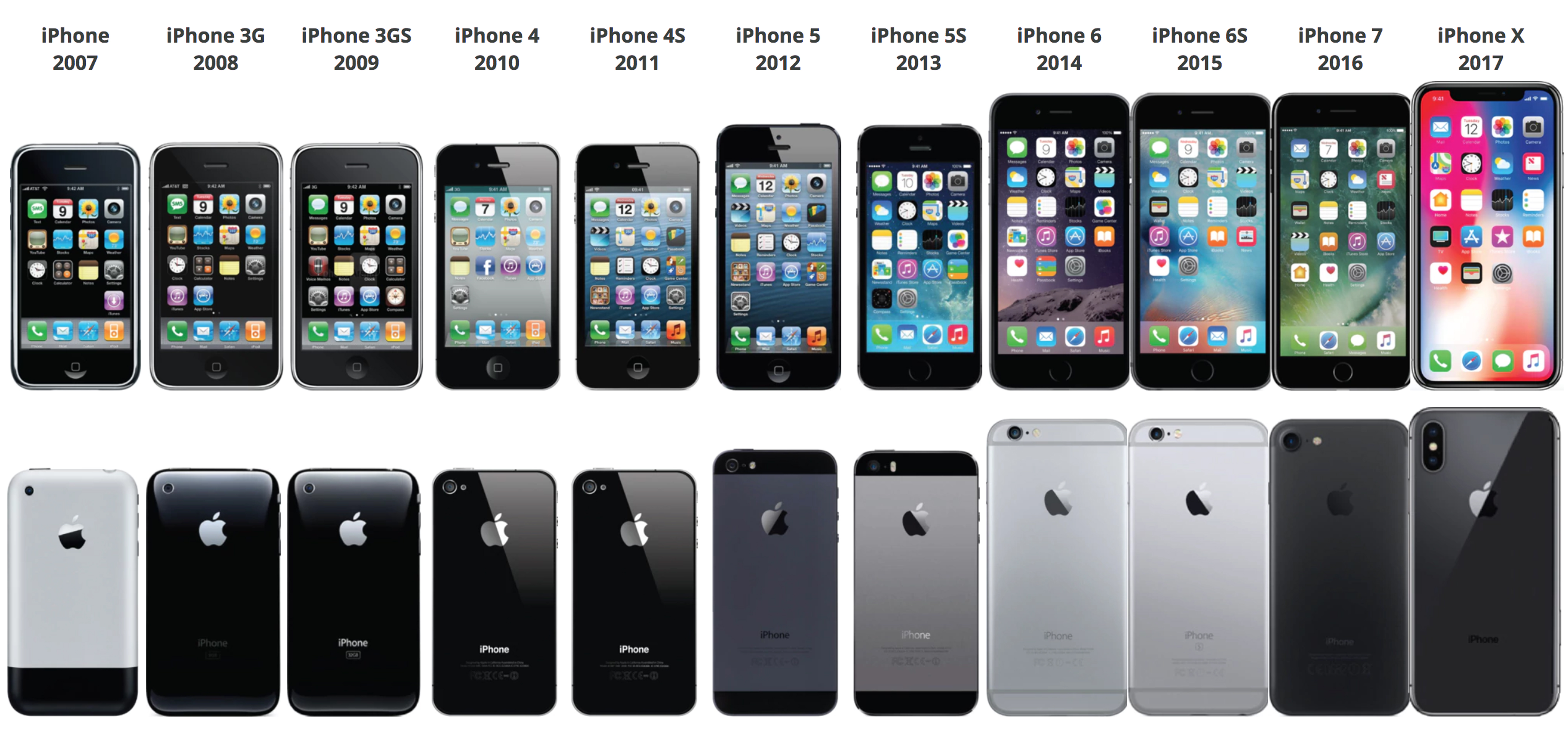 Iphone Modelle Reihenfolge